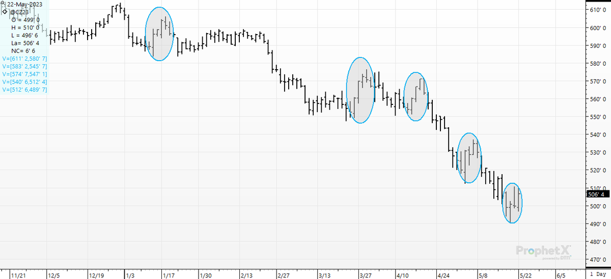 cer_hedge's tweet image. 5-months of failed 3-day rallies in CN3; Is this 3 day turn- the one that sticks? 300K family farmers are hoping this one has legs. #corn #bounce or #trendshift?