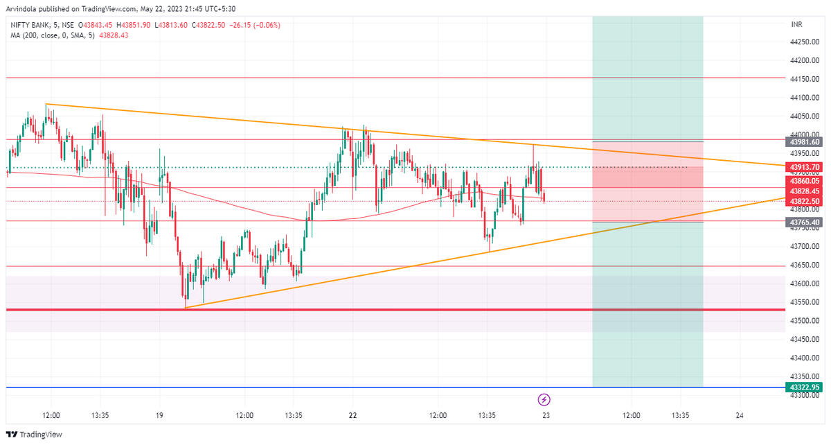 albatross_ATA's tweet photo. #ATA_Banknifty #banknifty_Chart for #intradaytrading #OptionsTrading #TradingView #crypto #DailychartanalysisforEducation #chartiq https://t.co/itnwh5NYdH