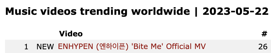 enhypenyoutube_'s tweet photo. Music videos trending worldwide

1 – ENHYPEN (엔하이픈) 'Bite Me' Official MV

It is currently trending simultaneously in 26 countries! 🔥🔥🔥

@ENHYPEN @ENHYPEN_members
#ENHYPEN #엔하이픈 https://t.co/LPmZHwxtVD