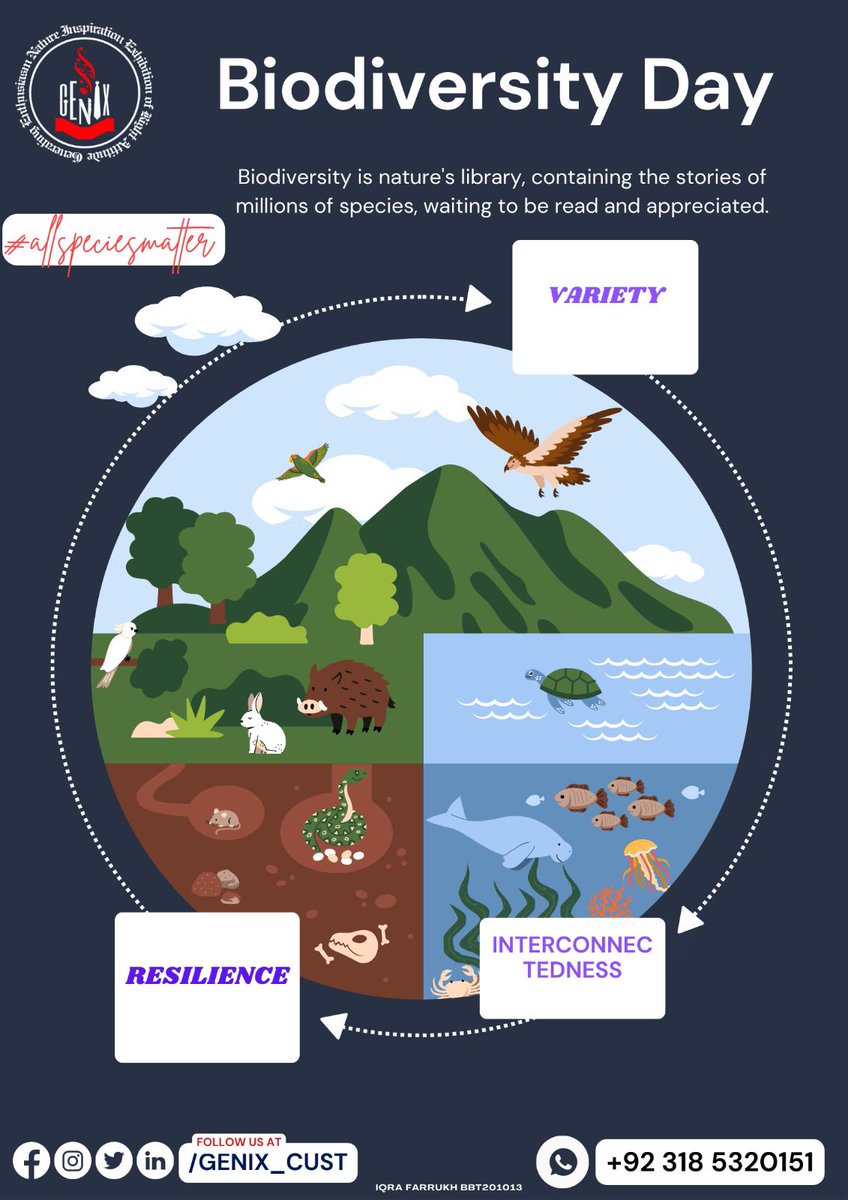 Ecosystems are interconnected and dependent on biodiversity. Let's protect habitats, restore degraded areas, and preserve the delicate balance of nature. #EcosystemProtection #genixcust #genixsociety #allspeciesmatter
#allspeciesmatter