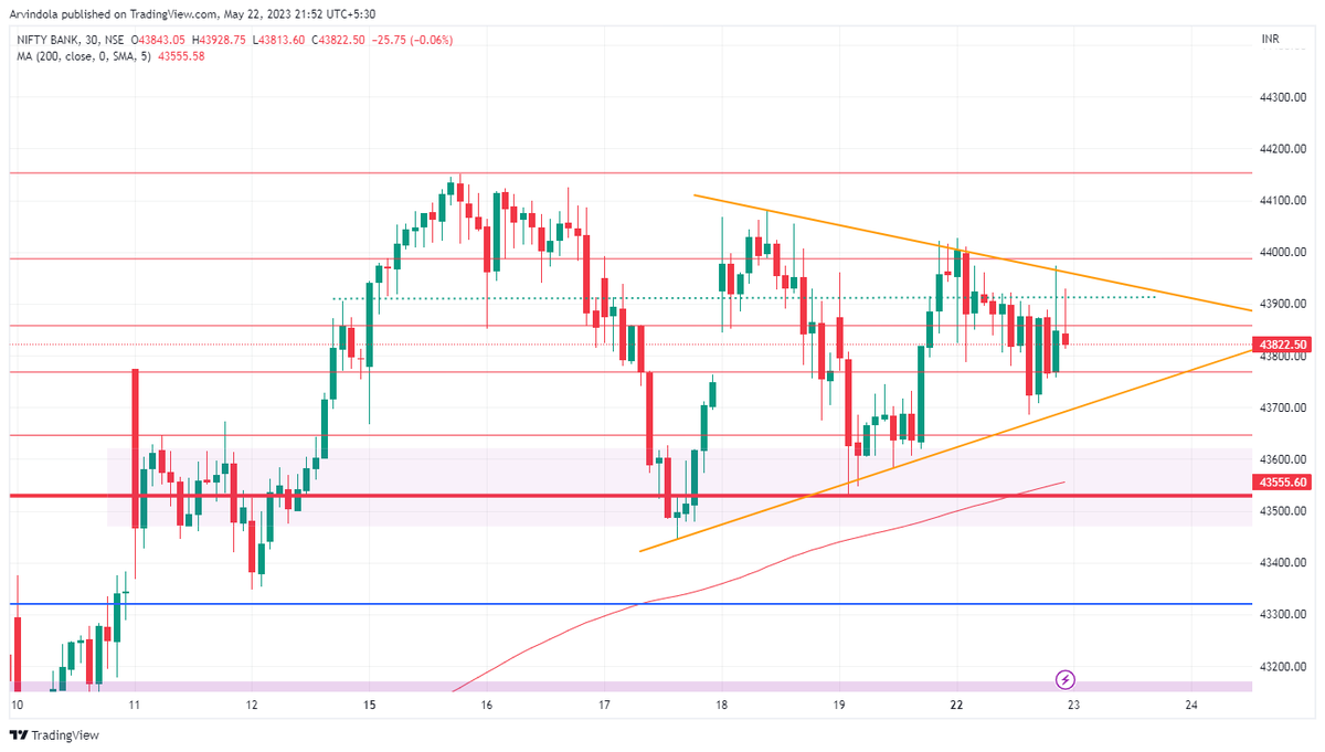 albatross_ATA's tweet photo. #ATA_Banknifty #banknifty_Chart for #intradaytrading #OptionsTrading #TradingView #crypto #DailychartanalysisforEducation #chartiq
15May- 22 May https://t.co/rEtvtJnkRf