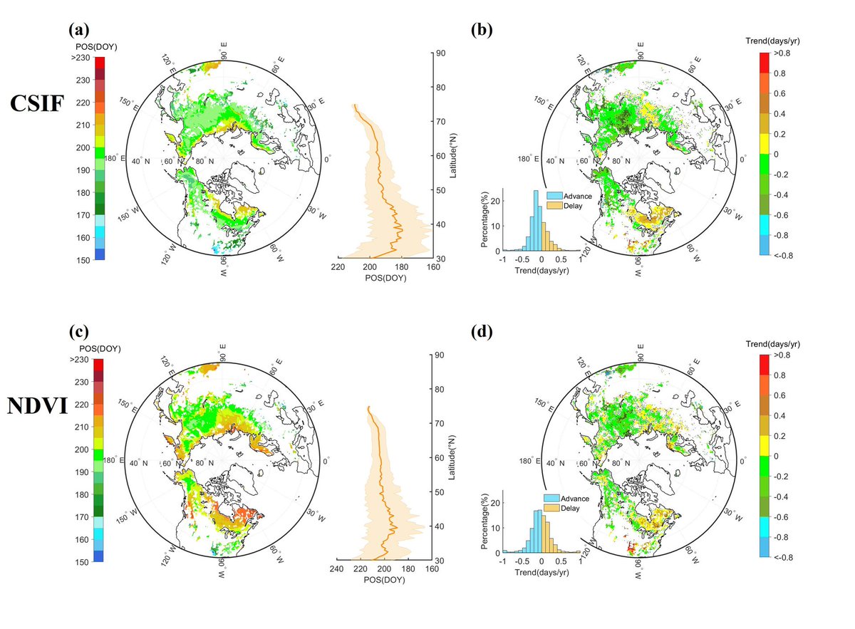 || NEW RESEARCH ||
Spring phenology rather than climate dominates the trends in peak of growing season in the Northern Hemisphere

📄 bit.ly/41Tt6E4