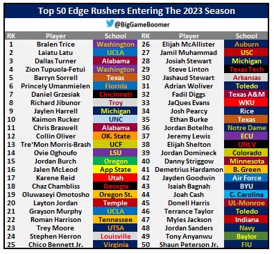 Top 50 Edge Rushers Entering The 2023 Season