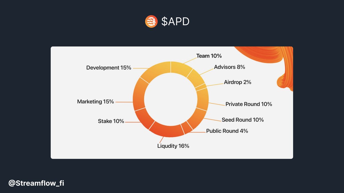 Streamflow (@streamflow_fi) on Twitter photo .<a href="/aptopad_io/">Aptopad ๐ซ | Buy $APD on MEXC๐</a>, an Aptos launchpad, began vesting 60M $APD tokens โ60% of its total supplyโ in March 23' using Streamflow.ย ๐
๐ย Letโs take a closer look into the $APD token: .<a href="/aptopad_io/">Aptopad ๐ซ | Buy $APD on MEXC๐</a>, an Aptos launchpad, began vesting 60M $APD tokens โ60% of its total supplyโ in March 23' using Streamflow.ย ๐
๐ย Letโs take a closer look into the $APD token:
