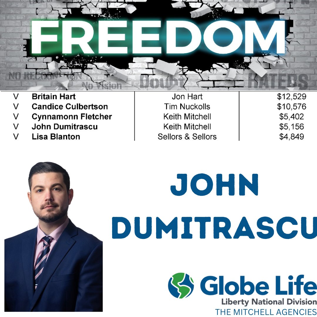 💪 The Mitchell Agencies would like to congratulate John Dumitrascu for being the #4️⃣ Agency Director in his category!💪 #GlobeLifeLifeStyle #DevelopingLeaders #HardWorkPaysOff #TheMitchellAgencies
