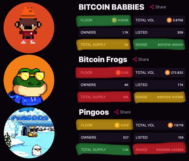 JonesSticky's tweet photo. Someone in the discord put this together but this is truly the KINGS ALPHA... look for the value with low inscription numbers!  @BTCbabbies a sleeping GIANT!  THE FLOOR IS LAVA🌋🚀

#btc #crypto #bitcoin https://t.co/aX5o6G4HvN