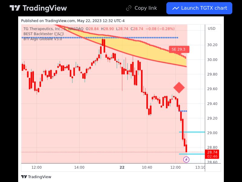 TradingView trade TGTX 5 minutes