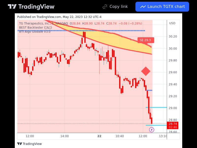 TradingView trade TGTX 5 minutes 