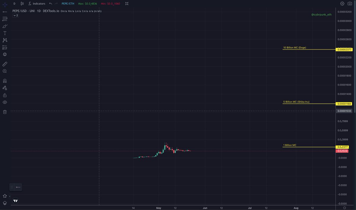 Breathe.

Zoom out.

You’re early. 

$pepe