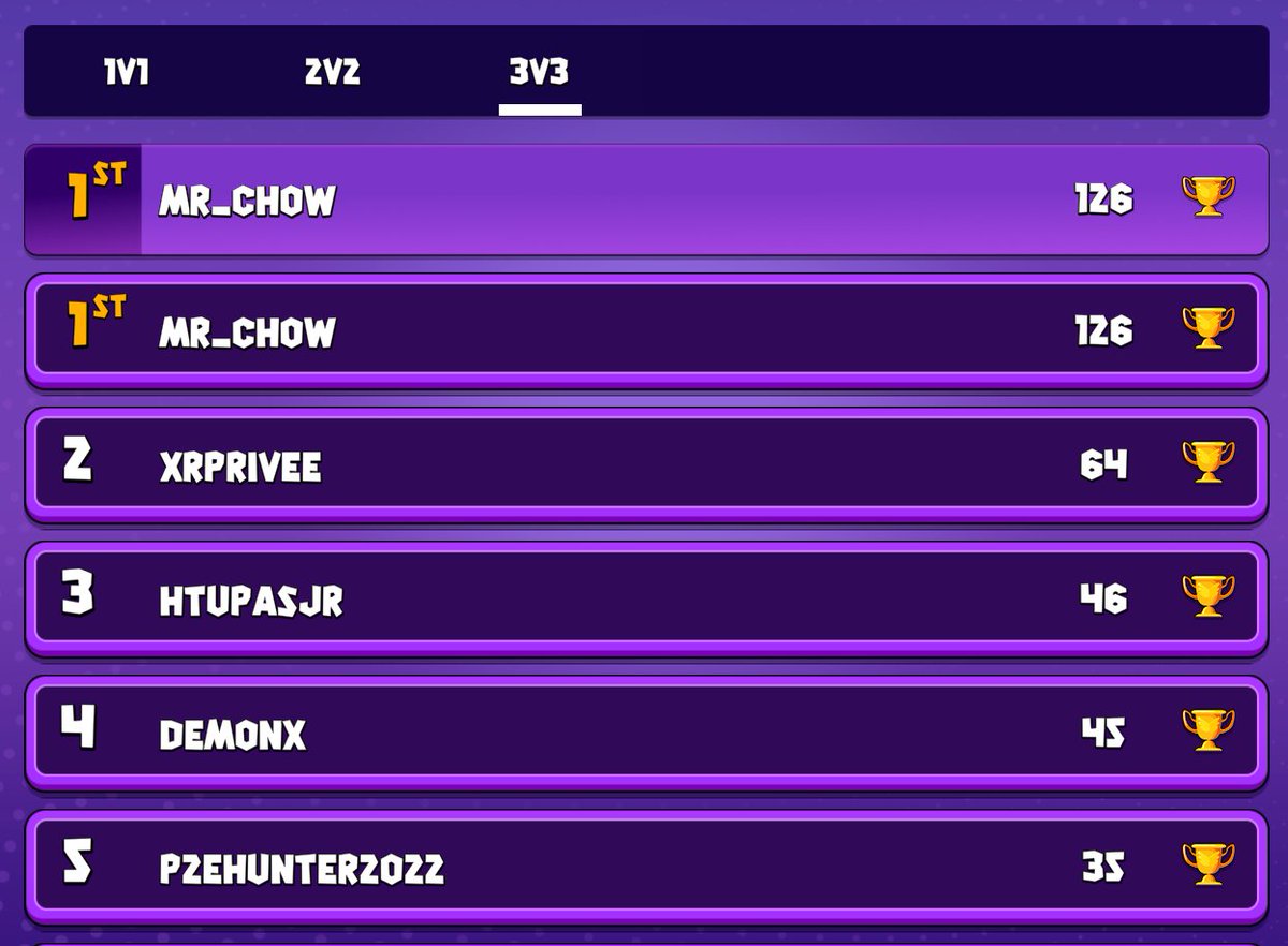 Great community + Great gameplay = success.

We've been active and been bug testing and building this whole bear market.

We've only 4 days in and people are discovering the meta in the last 3v3 update.

Team are also updating alpha every few days. Open beta in June. 🪄🧙‍♀️