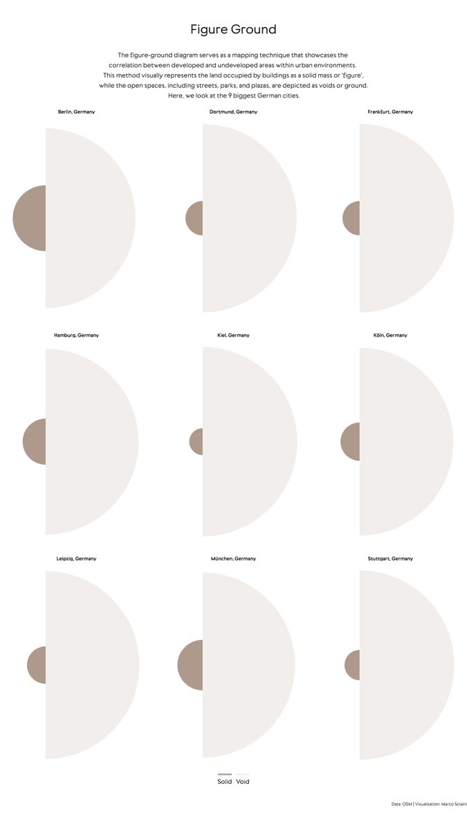 🏘️ Lets look at the figure-ground diagram for the nine biggest German cities. It let's us interpret the continuity of open space in an urban environment by showing the ratio of built-up and open space.

💾 code: gist.github.com/marcosci/57430…

#rstats #rspatial #gischat #urbananalytics