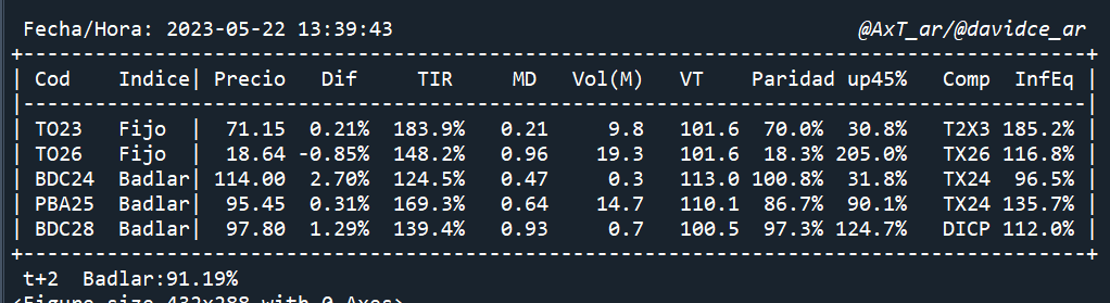 bonistas's tweet photo. Hablemos de #TO23 y #TO26

Inflación de equilibrio en:
- 185% anual de #TO23 contra #T2X3 
- 116% anual de #TO26 contra #TX26 

El #MEP se tiene que ir a:
- 705 en 148 días para perder con el #TO23 https://t.co/G9qjQLk5Vr