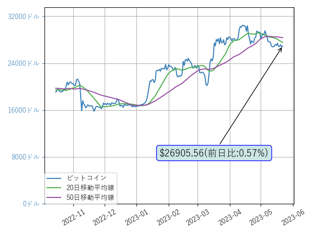 cryptol99817708's tweet photo. おはようございます！ビットコインは横ばいで落ち着いていますね。前日比:0.57%
$BTC https://t.co/S6Mc6BNqgU