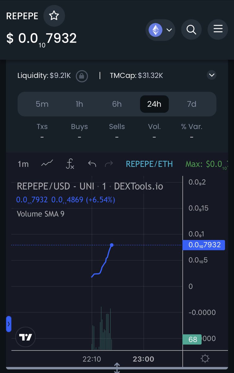 After a tough start $REPEPE has launched a v2 contract and airdropped holders of the v1 token👍🏻💥

30K MCAP with a band of heavyweights backing it so could do numbers..🐸📈

This looks ready to rock and roll 🎸 

📈 dextools.io/app/en/ether/p…
