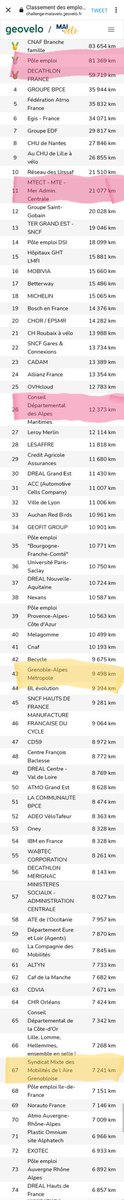 Par curiosité j'ai regardé le classement du challenge employeur de <a href="/mai_velo/">Mai à vélo</a> ...
La bataille reste serrée entre <a href="/GrenobleAlpes/">Grenoble Alpes Métropole</a> et le <a href="/SMMAG__officiel/">SMMAG</a> #suspens