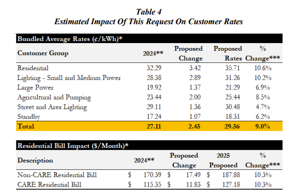 solar_rights's tweet photo. Looks like @SCE is proposing a 10.6% rate hike. Glad to see that utilities definitely told the truth when they said that rates would go down after net metering was gutted. #SaveSolar https://t.co/k4hyfOEkDP