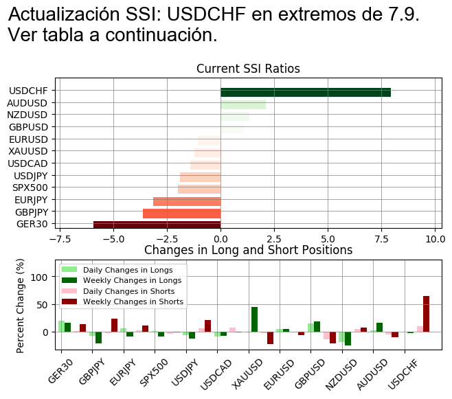 FXCMUpdate_ES's tweet photo. #USDCHF SSI

El rendimiento pasado no es indicativo de resultados futuros. Las pérdidas pueden exceder los fondos depositados. https://t.co/jR5TGznRqP
