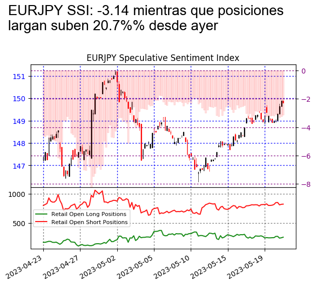 FXCMUpdate_ES's tweet photo. #EURJPY SSI

El rendimiento pasado no es indicativo de resultados futuros. Las pérdidas pueden exceder los fondos depositados. https://t.co/i5muBjhVfK