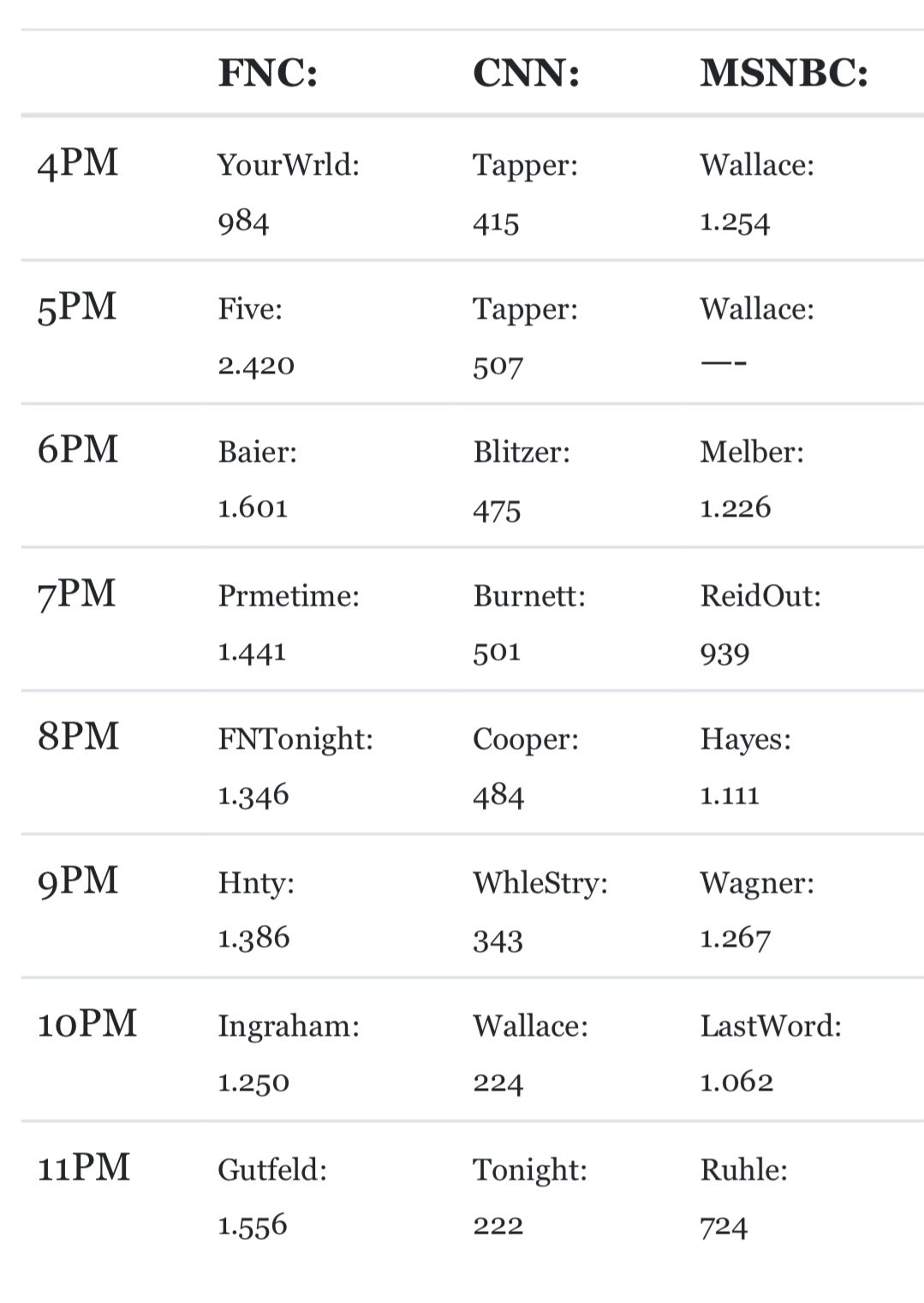 TV News Now on Twitter "TV RATINGS Fox News was America’s most