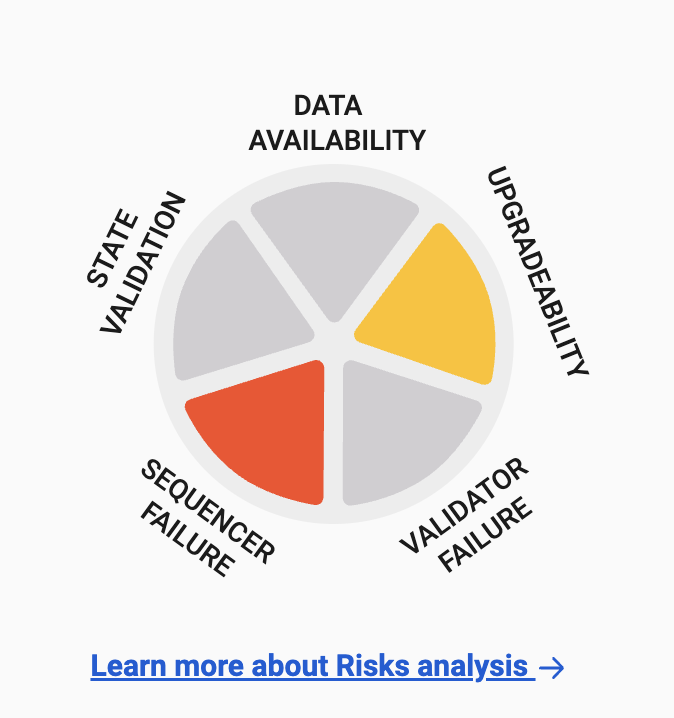 This risk is captured in <a href="/l2beat/">L2BEAT 💗</a> overview of security assumptions in rollups.
