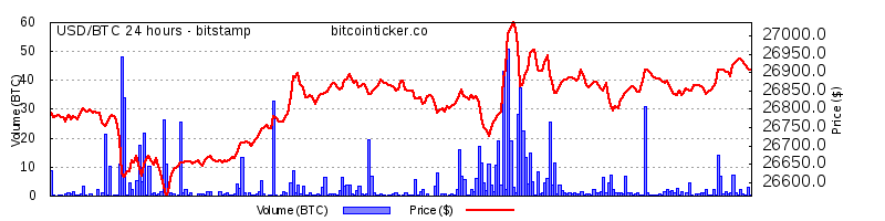 One Bitcoin now worth $26905.00@bitstamp. High $27078.000. Low $26547.000. Market Cap $521.443 Billion #bitcoin