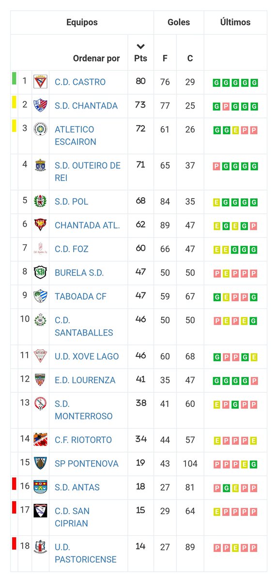 Resume do 🔴⚪️ <a href="/riotortocf/">Riotorto CF</a> 2⃣ 🟢⚪️ <a href="/UDXoveLago/">UD Xove Lago</a> 2⃣ en 📰 <a href="/elprogreso_Lugo/">El Progreso de Lugo</a> 🏟️⚽️🏃‍♂️💪🇮🇩 #RiotortoCF #CoaForzaDeTodoUnPobo