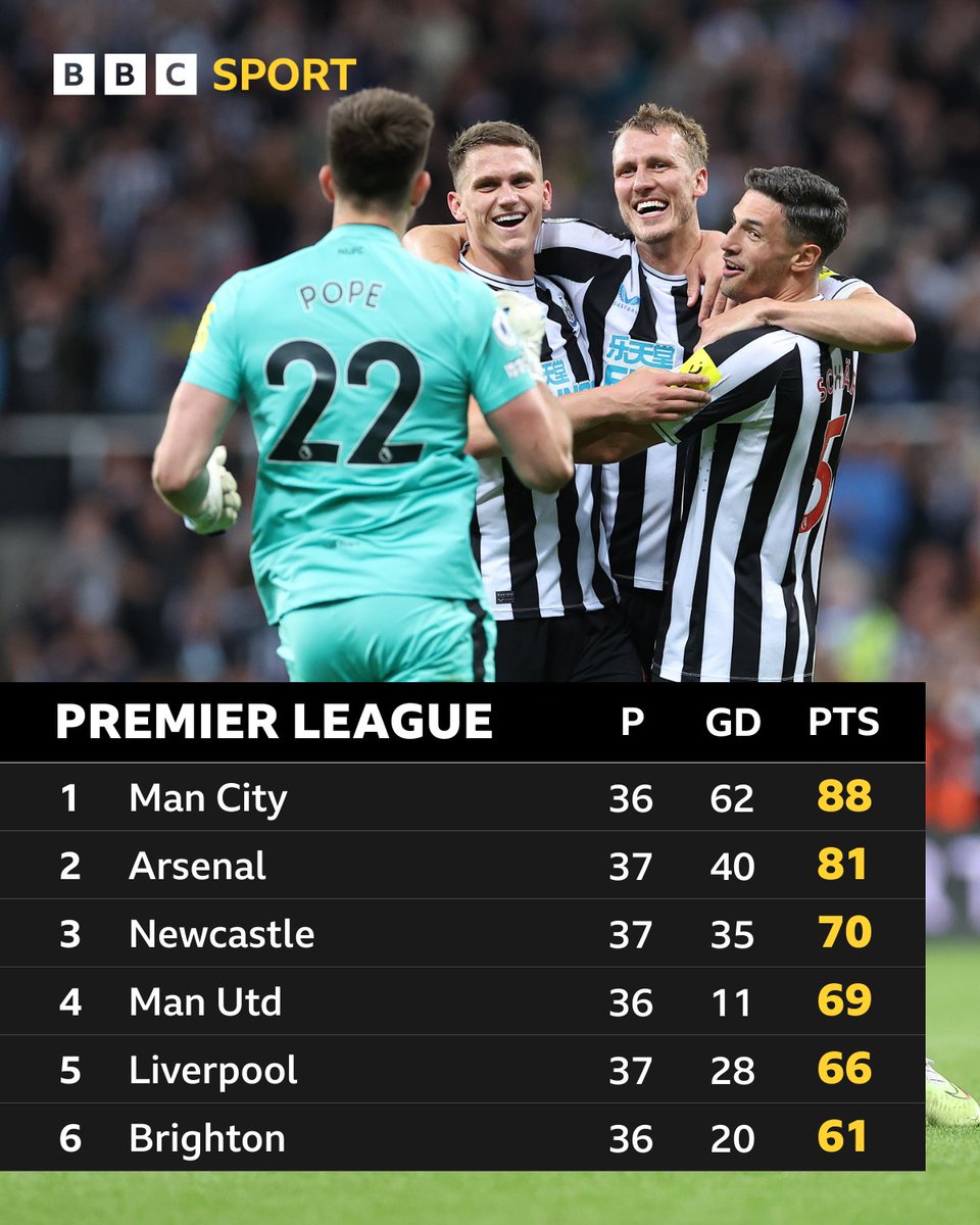 From the relegation zone to the Champions League in the space of 18 months  📈

Newcastle's rise under Eddie Howe has been meteroic 🤯

#BBCFootball