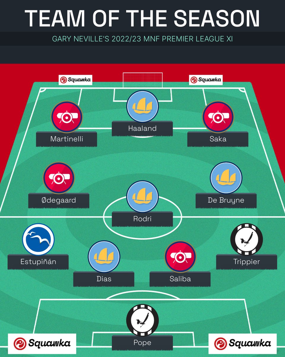 F00tainment's tweet photo. Squawka: The #MNF 2022/23 Premier League Teams of the Season. 👥

@Carra23                            @GNev2 https://t.co/GkYtaNEApF