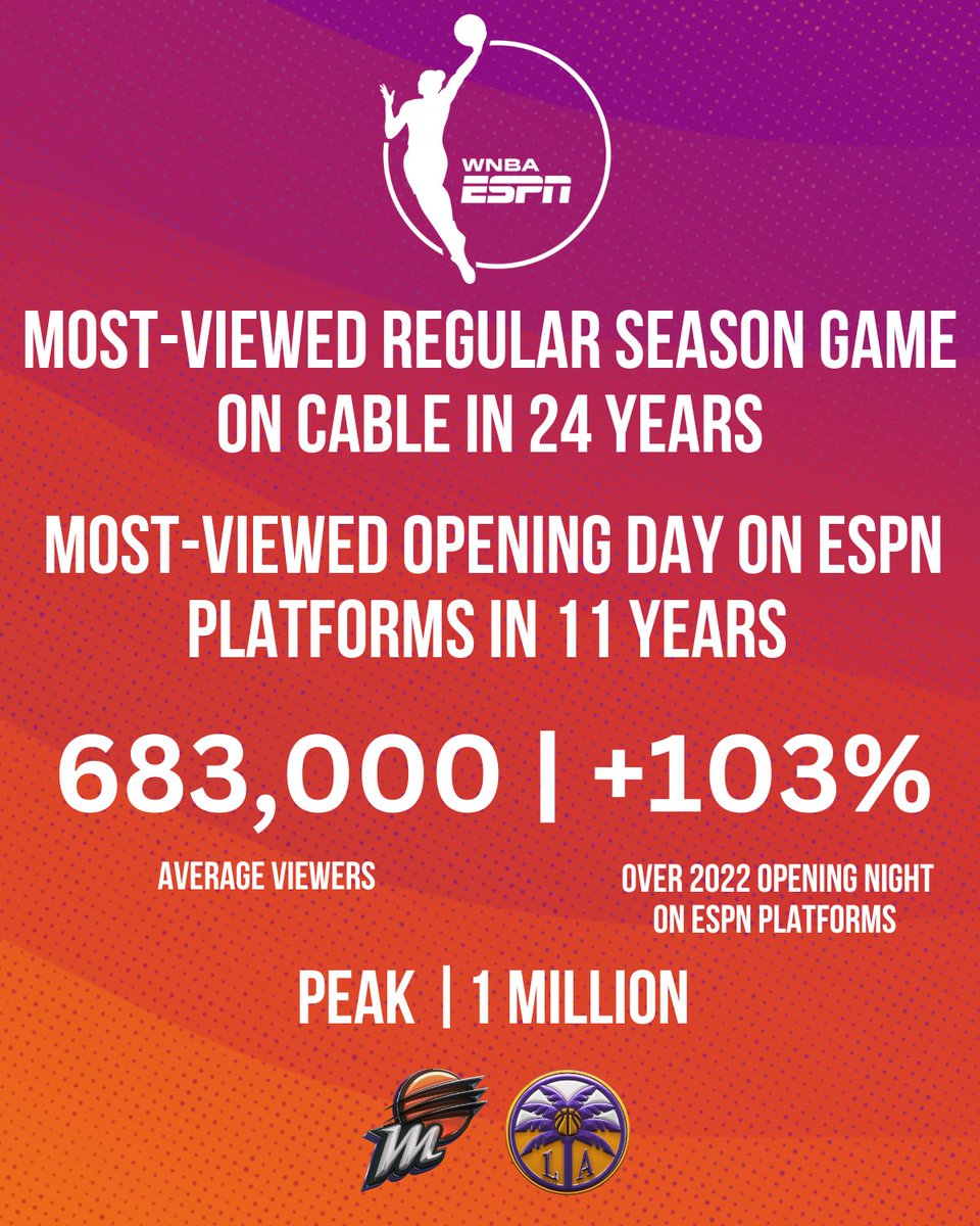 ESPN recorded its most-viewed regular season #WNBA game on cable in 24 years!

🏀 Brittney Griner's <a href="/PhoenixMercury/">Phoenix Mercury</a> return against the <a href="/LASparks/">Los Angeles Sparks</a> was the most-viewed Opening Day on ESPN platforms in 11 years
🏀 683K avg. viewers, audience peak 1M
🏀 Up 103% year-over-year