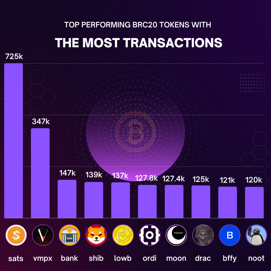 💫 Top Performing BRC-20 Tokens With The Most Transactions 
 1. $SATS
2. $VMPX
3. $BANK
4. $SHIB
5. $LOWB
6. $ORDI
7. $MOON
8. $DRAC
9. $BFFY
10. $NOOT 
Update: May 23th, 2023 
Source: <a href="/unisat_wallet/">UniSat - wallet, explorer & extension for bitcoin.</a>
#BRC20 #Bitcoin #BTC #BRC20Token