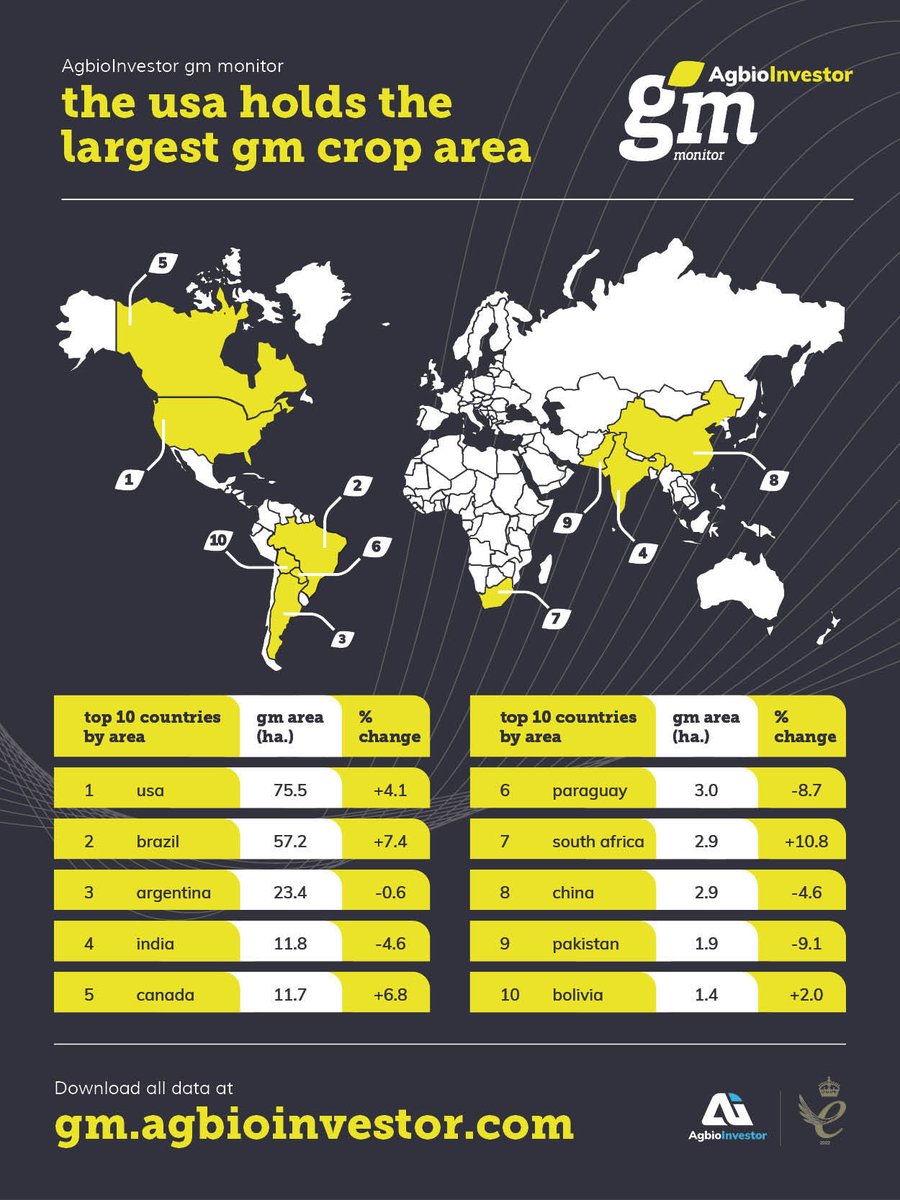 The global area of GM crops increased by 3.3% in 2022 reaching 202.2 million hectares, a new historical record area, according to the latest AgbioInvestor GM Monitor report. lnkd.in/ebzFJDEJ
#biotech #GMOs #farmers