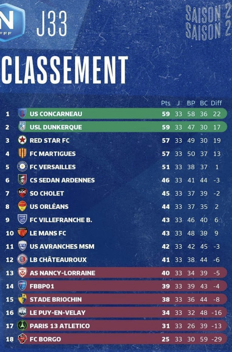 ℹ️ En étant 4ème, le #FCM n’a plus son destin entre les mains. Prochain match, ce vendredi contre le #FCV78, pour le dernier match de la saison au Stade Francis-Turcan.