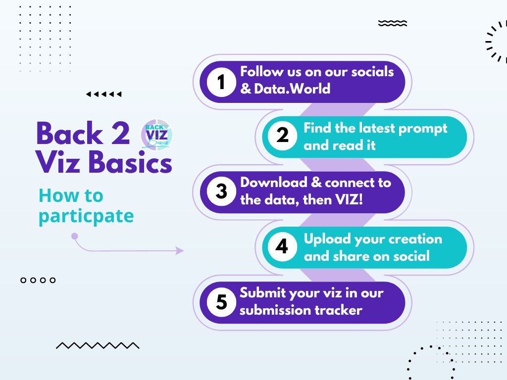 New to Back 2 Viz Basics? Here's a quick run down on how to participate in our #tableau community project! 

Important Links:
- #B2VB Website: bit.ly/Back2VizBasics
- Data World: bit.ly/3MjIrIg
- Submission Tracker: tabsoft.co/38XrB2h
- Submission Form: