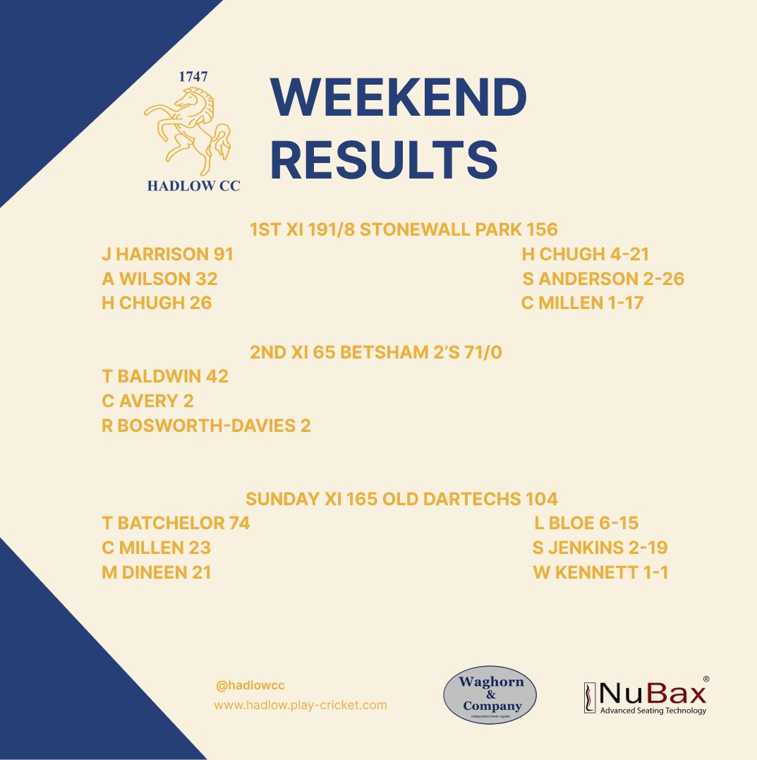 hadlowcc's tweet photo. A mixed bag of results for the boys this weekend 
The 1’s picked up their second win in a row with a 35 run victory over @StonewallParkCC 
The 2’s had a tough day out at home to a strong @BetshamCC 
Then the Sunday xi picked up a 61 run victory against old dartechs https://t.co/LUflT6ztPy