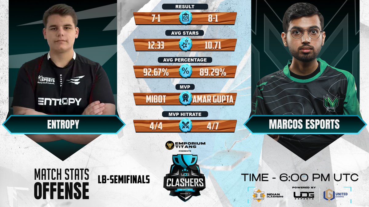 In today's schedule of #ClashersCup Season 4 LB Semi Finals, we have <a href="/EsportsMarcos/">Marcos Esports</a> 🆚 @Entropy_CoC coming up at 18:00 UTC / 23:30 IST

Stats compare as follows. Who do you think will win?

#ClashEsports <a href="/CoCEsports/">Clash of Clans Esports</a> #ClashOfClans