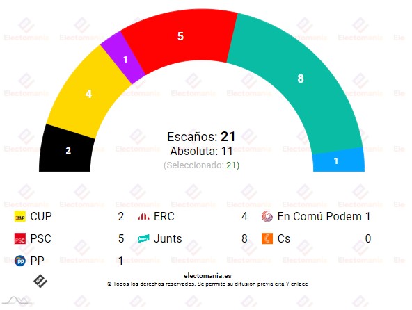 Enquesta a Vilafranca del Penedès: Victòria clara de @JuntsxCatVila 

Junts: 8
@pscvilafranca: 5
@ercvilafranca 4
@cupvila 2
En Comú Podem 1
PP 1

#eleccionsmunicipals28maig #eleccionsmunicipals