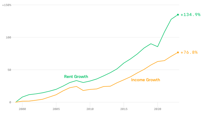 MorePerfectUS's tweet photo. The cost of rent is rising much faster than incomes, according to a new report.

Since 1999, the price of rent in the United State has increased 134.9%, while incomes have only gone up 76.8%. https://t.co/udZTcGuLzN