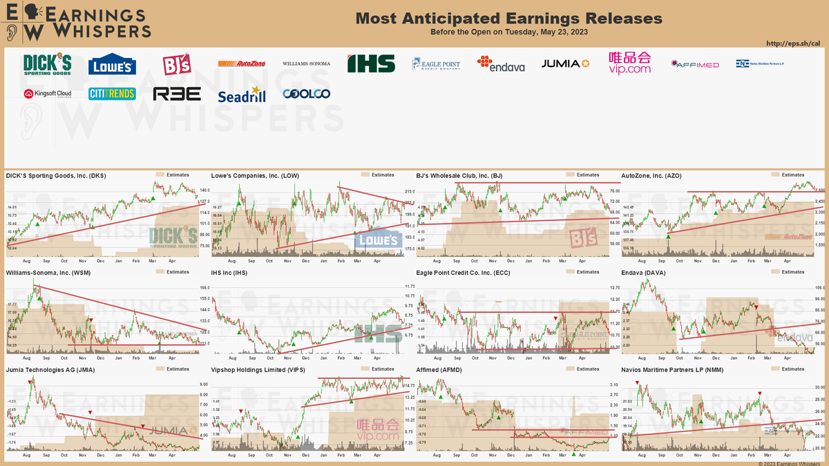 FaisamTrader's tweet photo. #earnings before the open tomorrow

https://t.co/YYhCWGJuZB

$DKS $LOW $BJ $AZO $WSM $IHS $ECC $DAVA $VIPS $JMIA $AFMD $NMM $KC $CTRN $REE $SDRL $CLCO https://t.co/RjxWNoQq2n