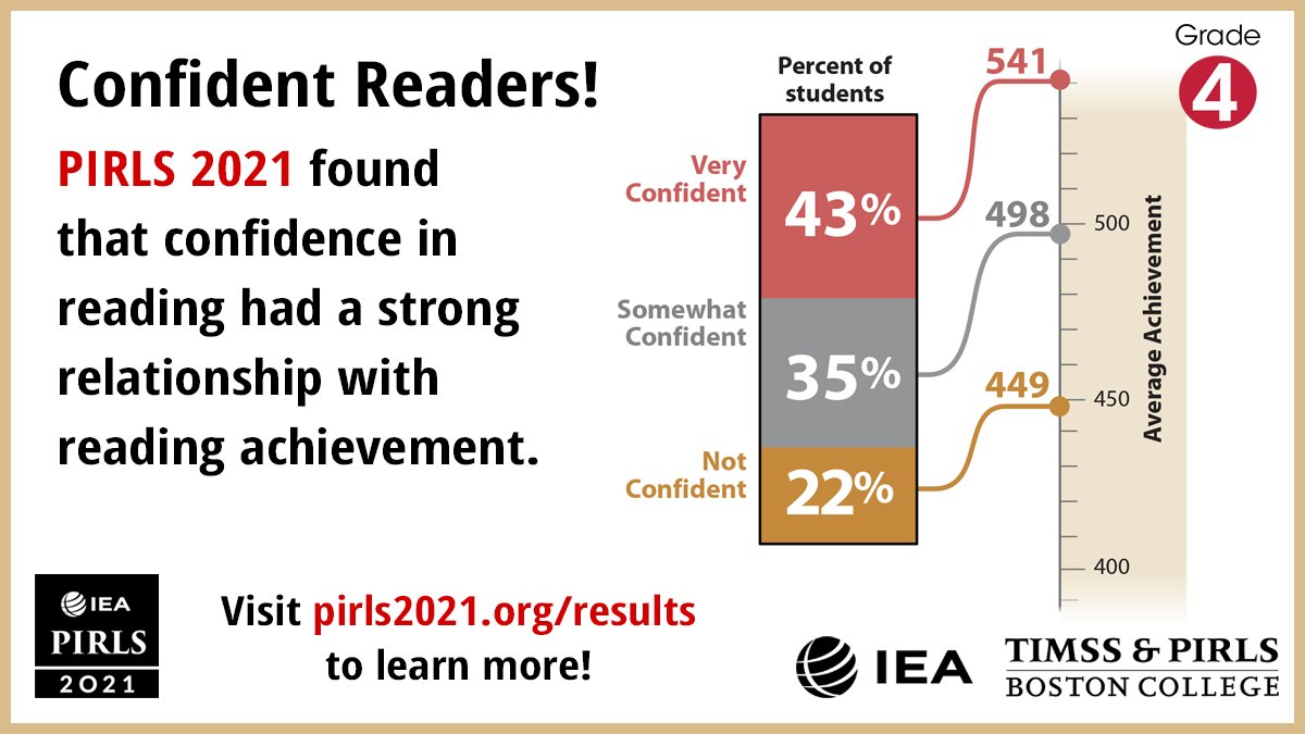 #PIRLS 2021 found that confidence in reading has a strong relationship with reading achievement! 

More info at pirls2021.org/results

#PIRLS2021 #literacy #20YrsPIRLS #edData
@iea_education @bclynchschool