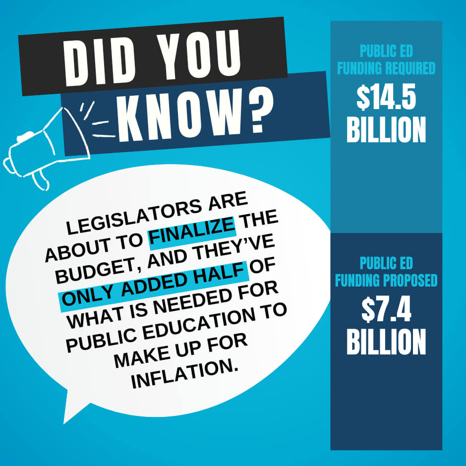 Did you know the state of Texas needs to add $14.5 billion to the budget for #PubEd just to make up for inflation since 2019? They’ve only added $7.4 billion. That doesn’t fulfill the promise made in 2019. Now’s the time to call your legislators. #txlege #FundTexasSchools #mayday