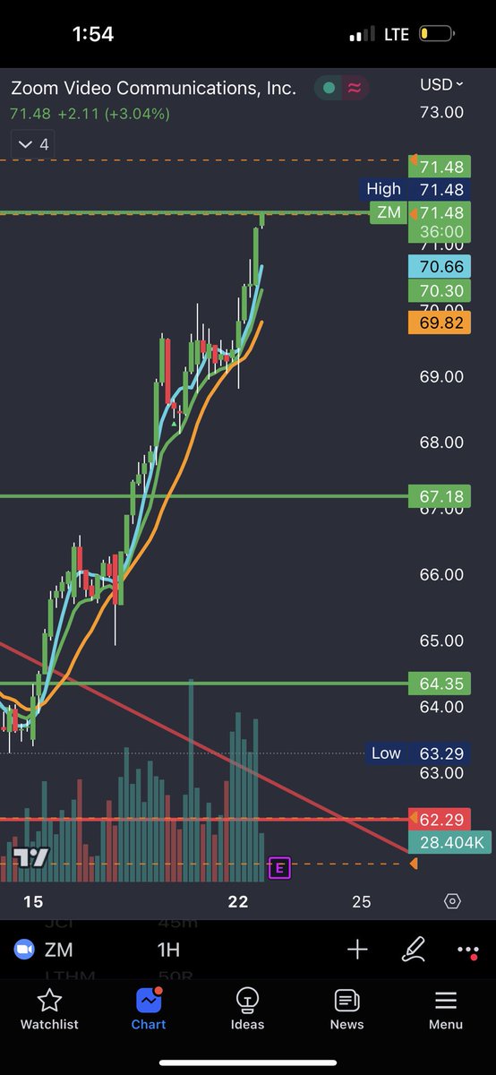 3than_v's tweet photo. $ZM update here alert went off triggering that my second long target hit 71.46 my first long target was 67.18 and I have been updating $ZM since the 65 confirmation break. Gg if you grabbed calls on the pull back at 65.40 that i was watching for. 🏦🤝💯 https://t.co/iOowQzwjS4