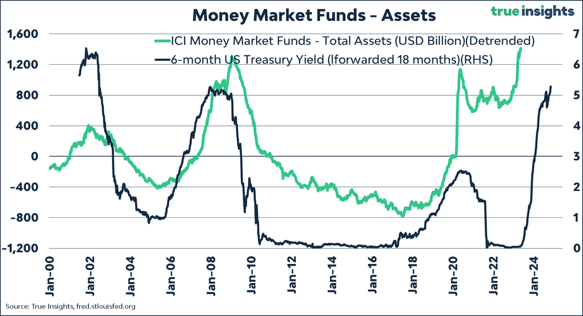 jeroen blokland on Twitter "Third, the pressure on bank deposits remains. The chart below