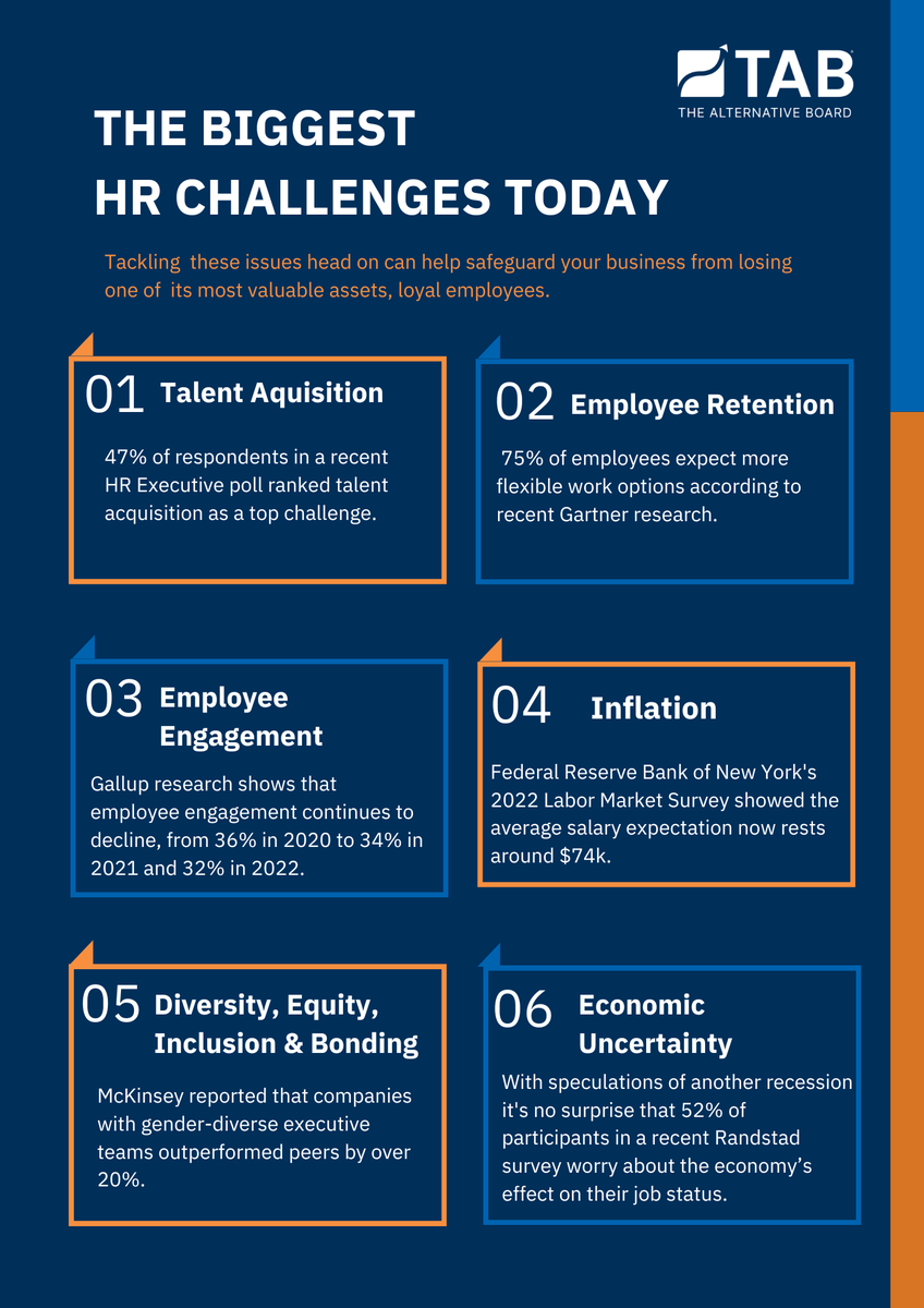 TAB_Boards's tweet photo. To learn more on how to tackle some of the biggest HR challenges to date, check out this article from Betterworks. 
https://t.co/31ToCHSh9q

#tabboards #hrchallenges #workforceimprovements https://t.co/0Cn7Qi8Vpq