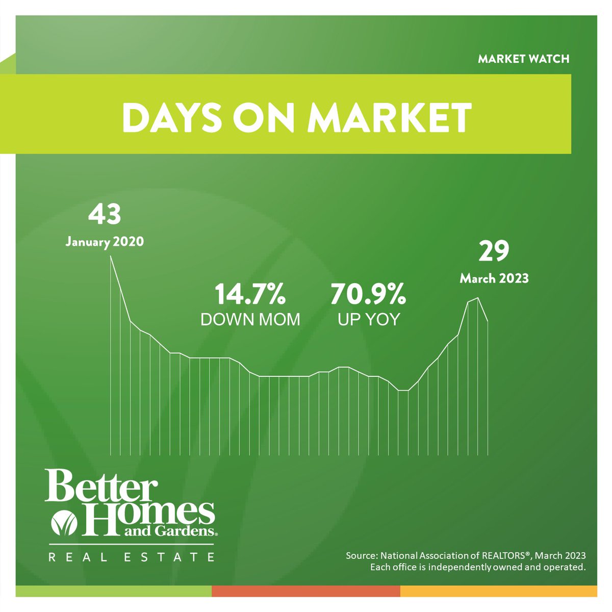 TreasureSales's tweet image. We have the May market info, but remember this is NOT personalized to your area. If you would like to know the numbers in your area call today! 
☎️ 910-327-4444  📨sales@treasurerealty.com  
🌐TreasureRealty.com
#trustedlocalexperts #marketreport #buying #selling #realestate