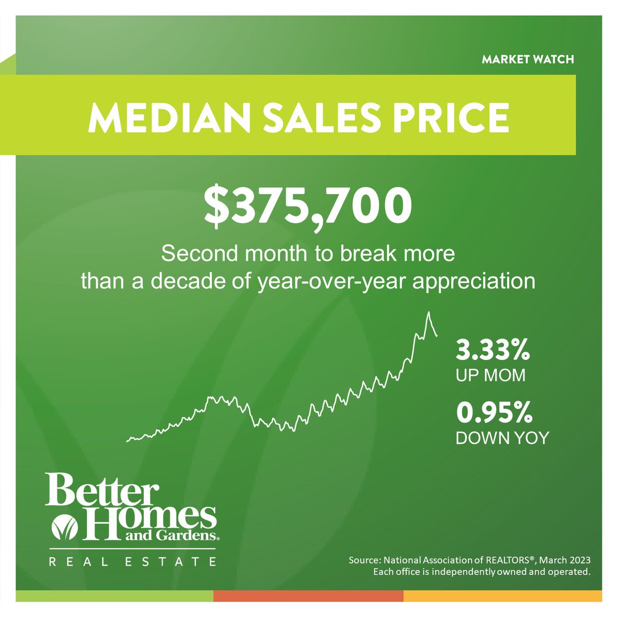 TreasureSales's tweet image. We have the May market info, but remember this is NOT personalized to your area. If you would like to know the numbers in your area call today! 
☎️ 910-327-4444  📨sales@treasurerealty.com  
🌐TreasureRealty.com
#trustedlocalexperts #marketreport #buying #selling #realestate