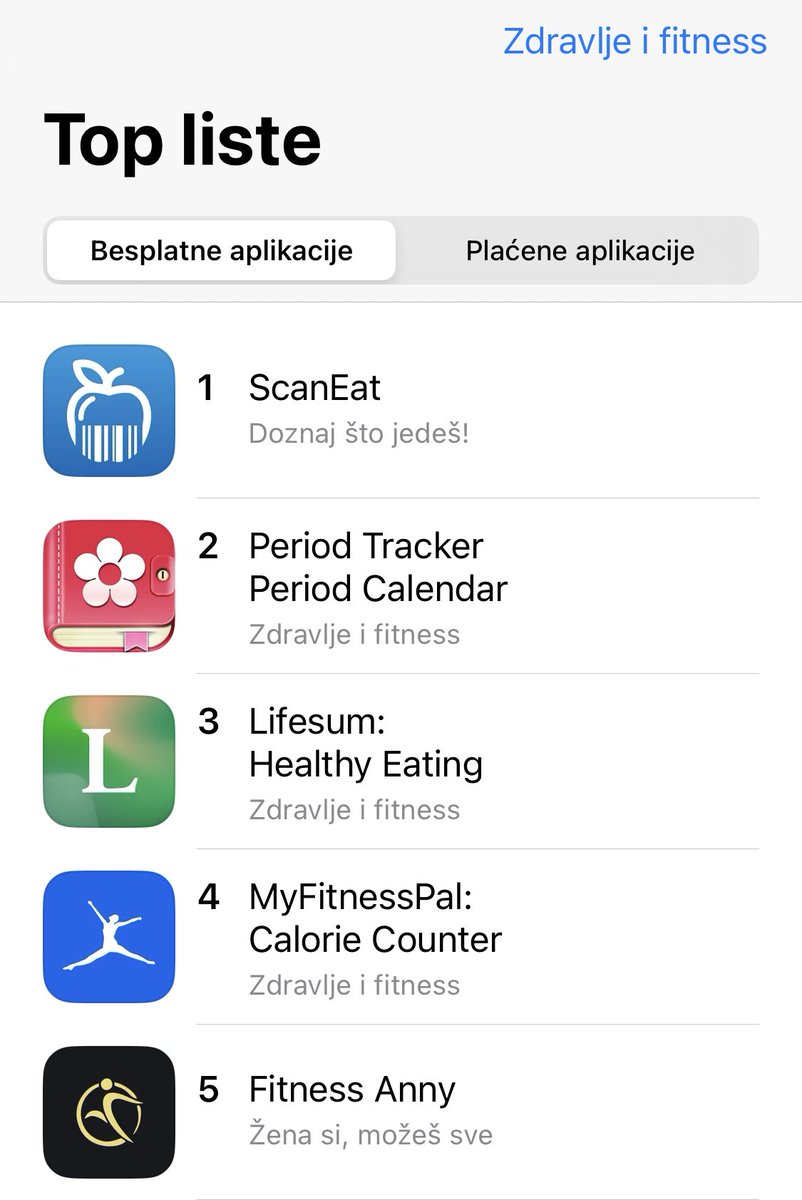 scaneatapp's tweet photo. U samo 4 dana, aplikacija #ScanEat je postala najpopularnija u kategoriji Zdravlje i fitness na hrvatskom App Store-u. 💪🚀
#doznajstojedes https://t.co/FXS1X9kuie