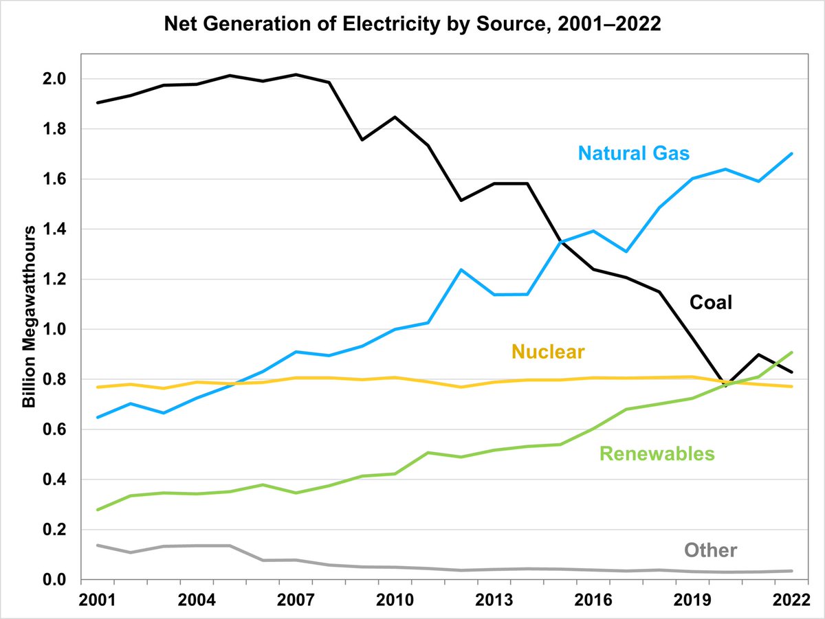 Chris Castro (@castroideas) on Twitter photo In latest news from <a href="/ENERGY/">U.S. Department of Energy</a>, in 2022, net generation of electricity from #renewables reached 0.91 billion megawatt-hours, topping both coal and nuclear (0.83 and 0.77 billion MWh, respectively). In 2022, renewables accounted for about 21% of all net generation of #electricity. In latest news from <a href="/ENERGY/">U.S. Department of Energy</a>, in 2022, net generation of electricity from #renewables reached 0.91 billion megawatt-hours, topping both coal and nuclear (0.83 and 0.77 billion MWh, respectively). In 2022, renewables accounted for about 21% of all net generation of #electricity.