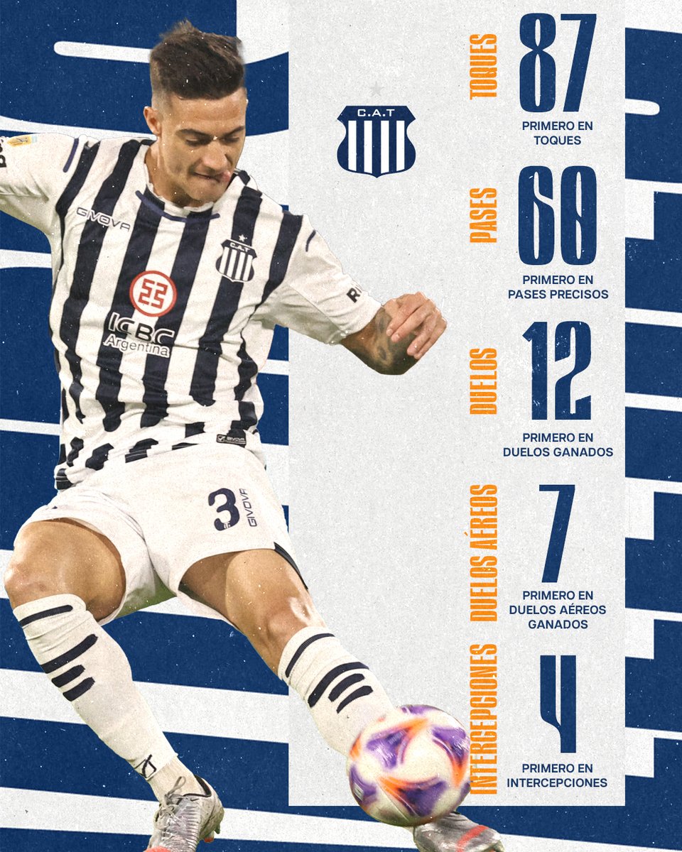 El partido de Lucas Suárez ayer 🤯

✔️ 1º Toque (87) 
✔️ 1º Pases precisos (60) 
✔️ 1º Duelos ganados (12) 
✔️ 1º Duelos aéreos ganados (7) 
✔️ 1º Intercepciones (4)