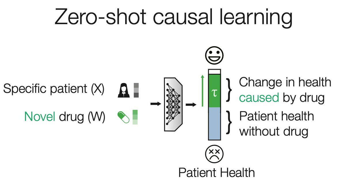 h_nilforoshan's tweet photo. The same drug 💊 can harm one patient and save another’s life. Can we predict what will happen (AI for personalized medicine), without years of trial &amp; error for each drug? Our work on zero-shot causal learning takes an important step towards this goal. https://t.co/g7BIqLSyNJ https://t.co/Hb3bKex7gk