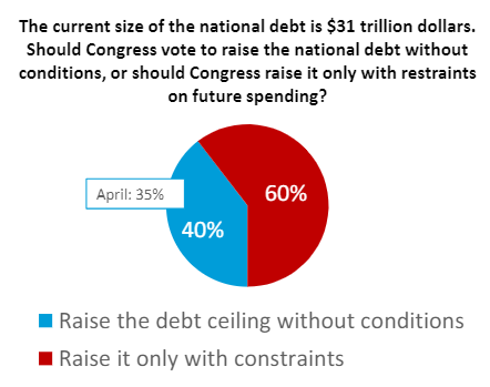 NCGOP's tweet image. Biden says he’s for a “clean” debt limit increase, but the American people don’t buy that a debt limit without reining in any spending is “clean.”

60% of Americans believe spending constraints should be part of raising the debt limit.

harvardharrispoll.com/key-results-ma…